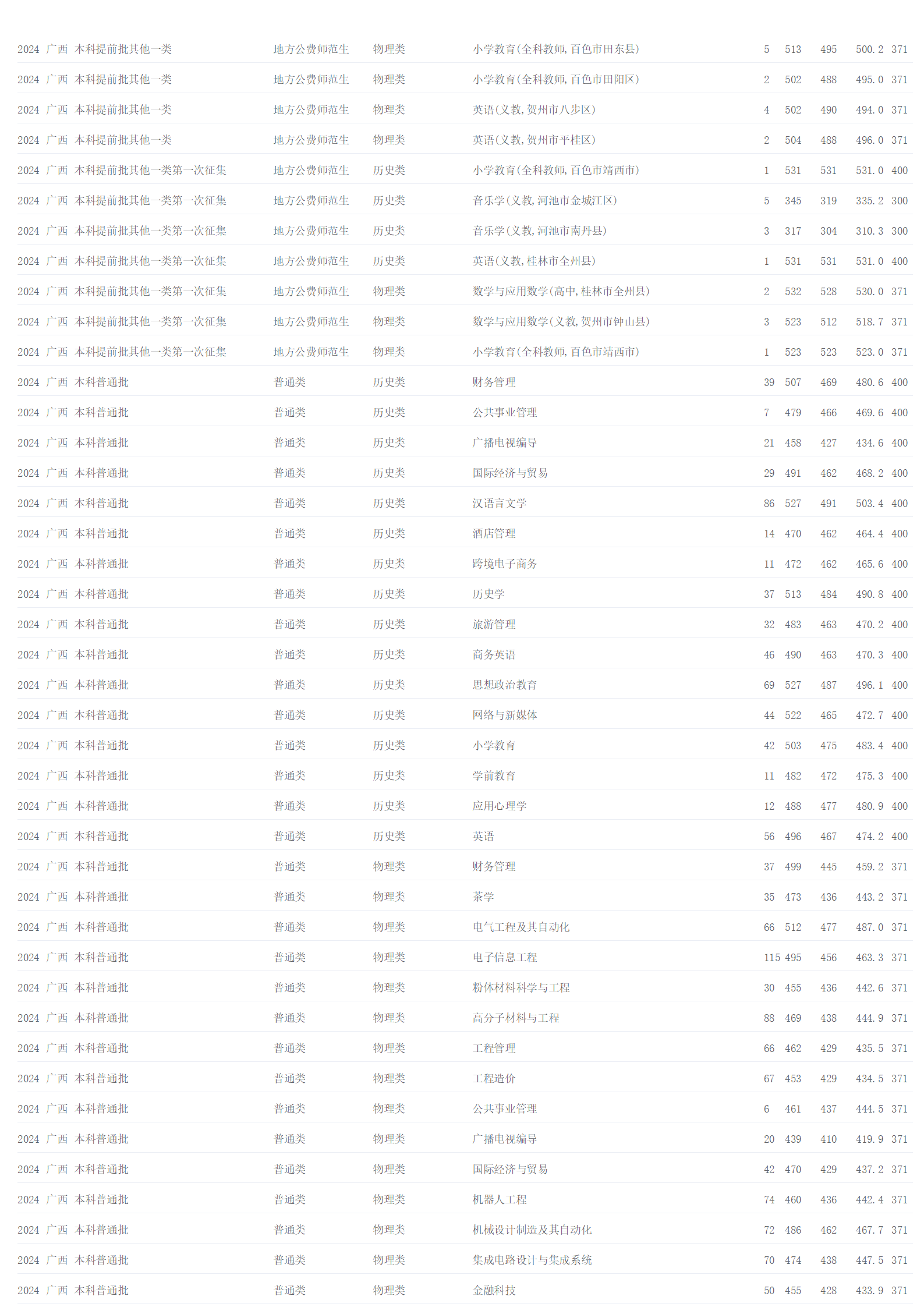 贺州学院－2024年招生分数线（广西）
